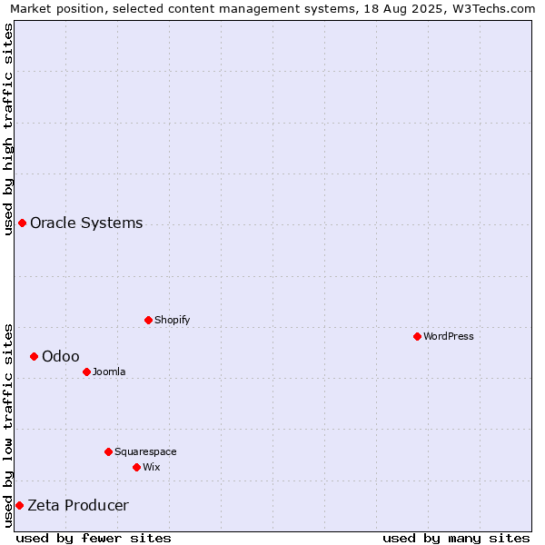 Market position of Odoo vs. Oracle Systems vs. Zeta Producer