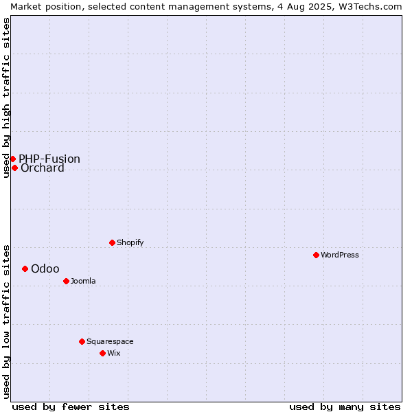 Market position of Odoo vs. Orchard vs. PHP-Fusion