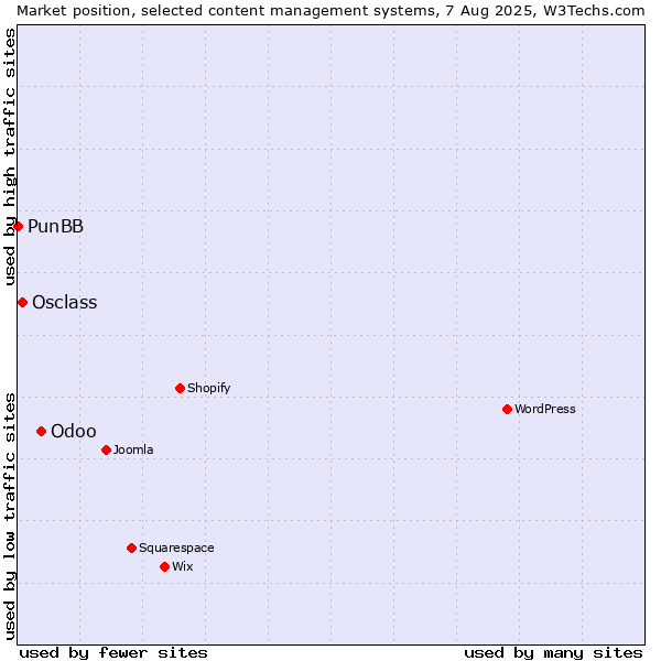 Market position of Odoo vs. Osclass vs. PunBB