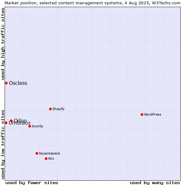 Market position of Odoo vs. Osclass vs. Umbraco