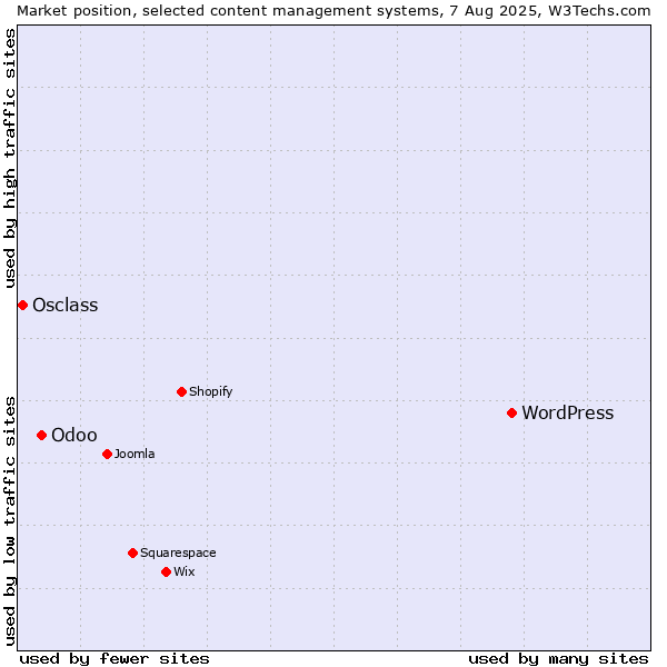 Market position of WordPress vs. Odoo vs. Osclass