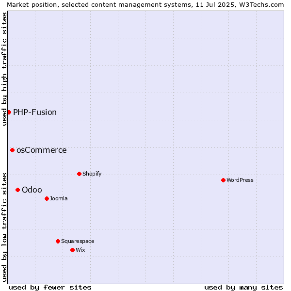Market position of Odoo vs. osCommerce vs. PHP-Fusion