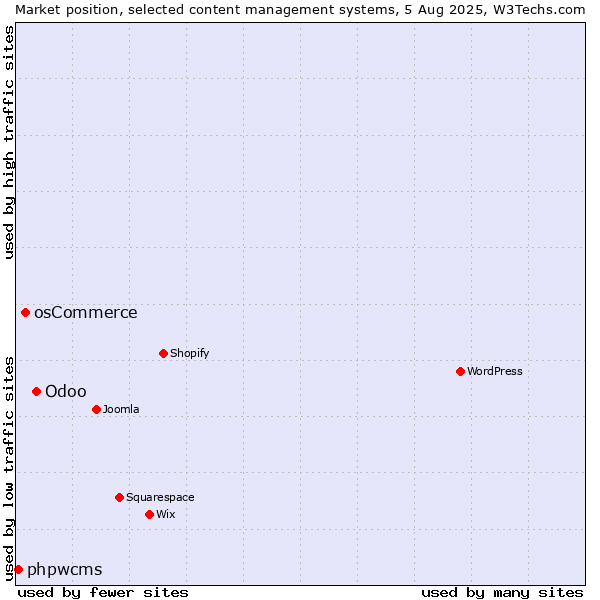 Market position of Odoo vs. osCommerce vs. phpwcms