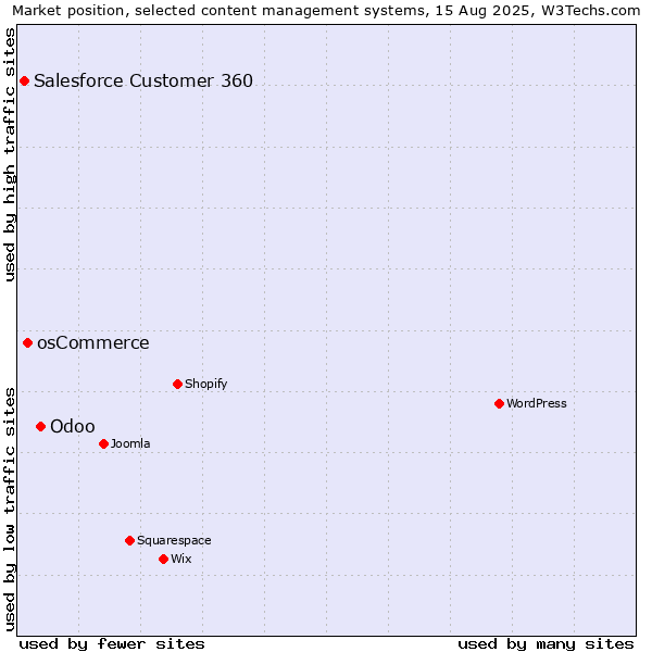 Market position of Odoo vs. osCommerce vs. Salesforce Customer 360