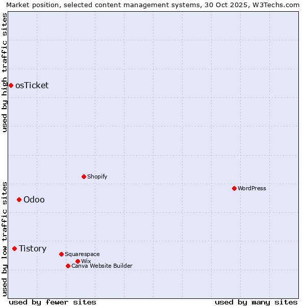 Market position of Odoo vs. Tistory vs. osTicket