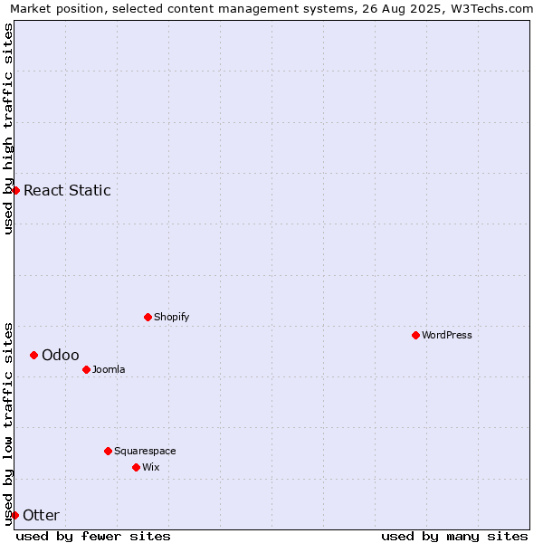 Market position of Odoo vs. React Static vs. Otter