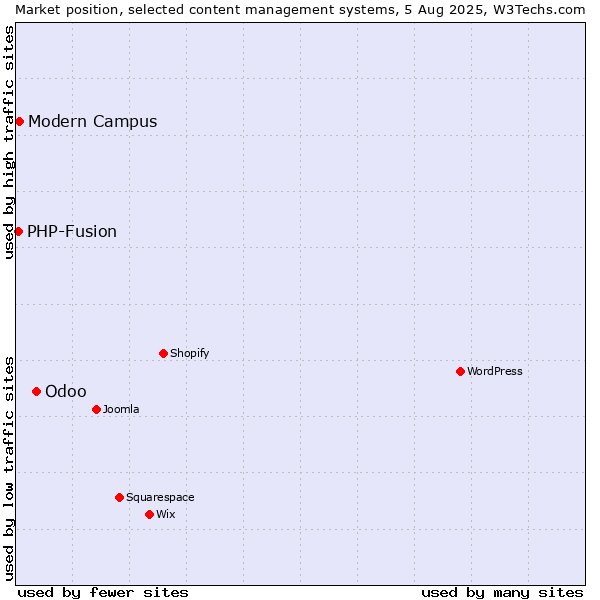Market position of Odoo vs. Modern Campus vs. PHP-Fusion