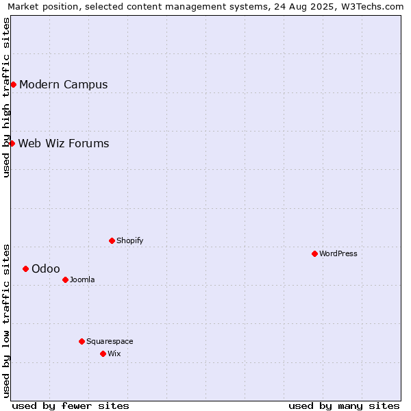 Market position of Odoo vs. Modern Campus vs. Web Wiz Forums