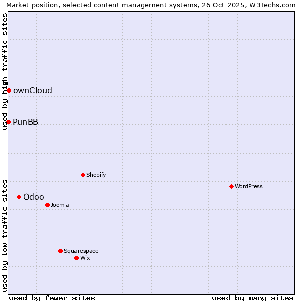 Market position of Odoo vs. ownCloud vs. PunBB