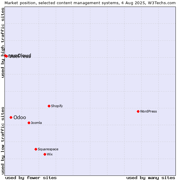 Market position of Odoo vs. VuePress vs. ownCloud