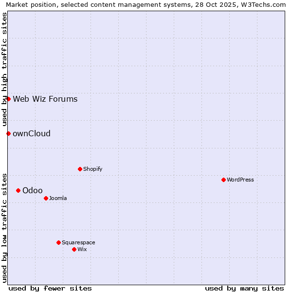 Market position of Odoo vs. ownCloud vs. Web Wiz Forums
