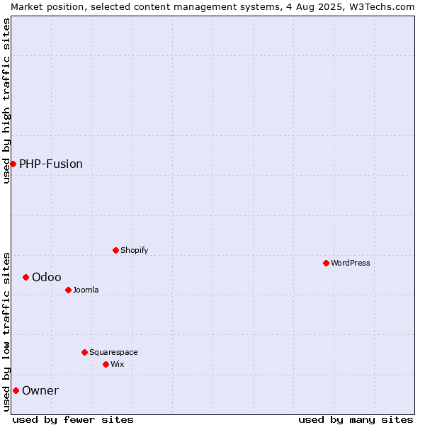 Market position of Odoo vs. Owner vs. PHP-Fusion