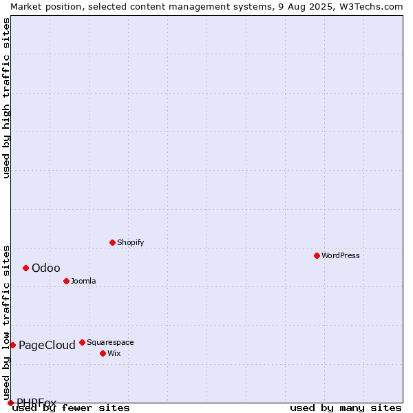 Market position of Odoo vs. PageCloud vs. PHPFox