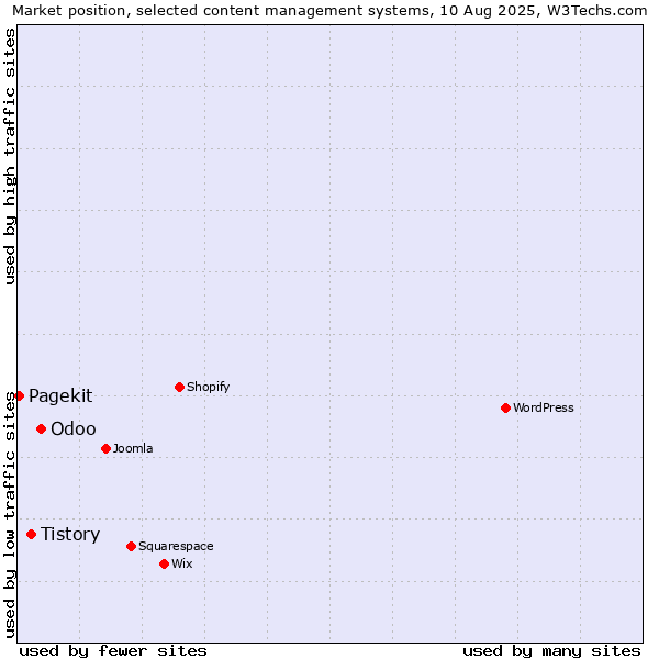 Market position of Odoo vs. Tistory vs. Pagekit