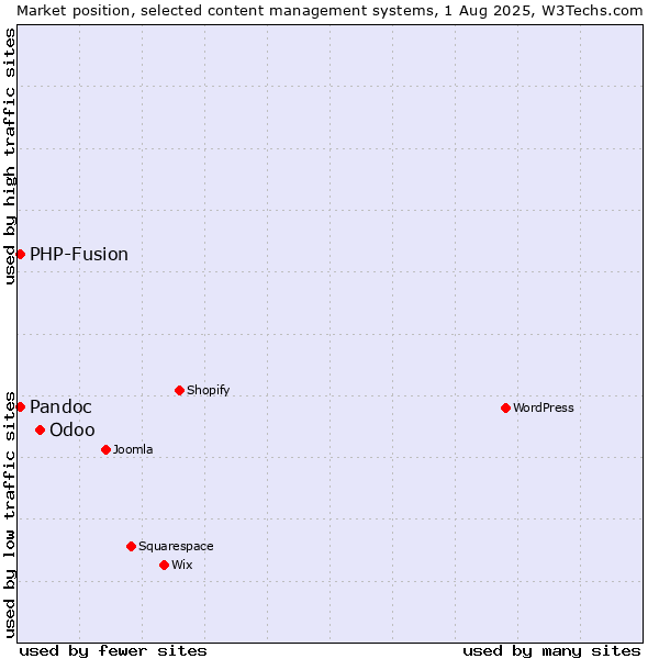 Market position of Odoo vs. PHP-Fusion vs. Pandoc