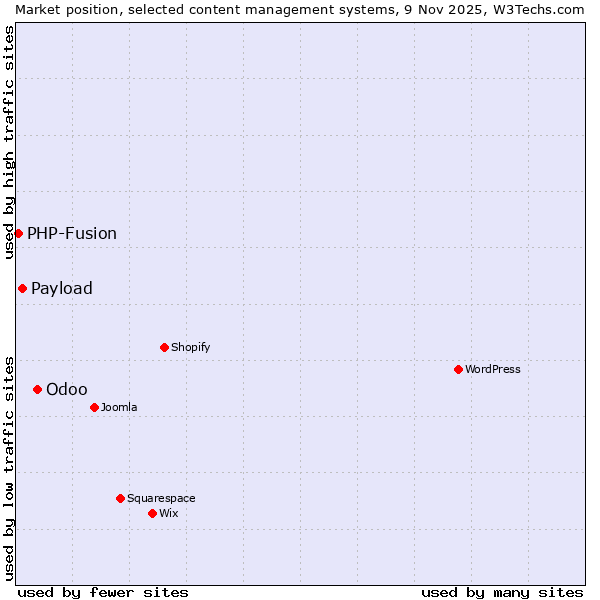 Market position of Odoo vs. Payload vs. PHP-Fusion