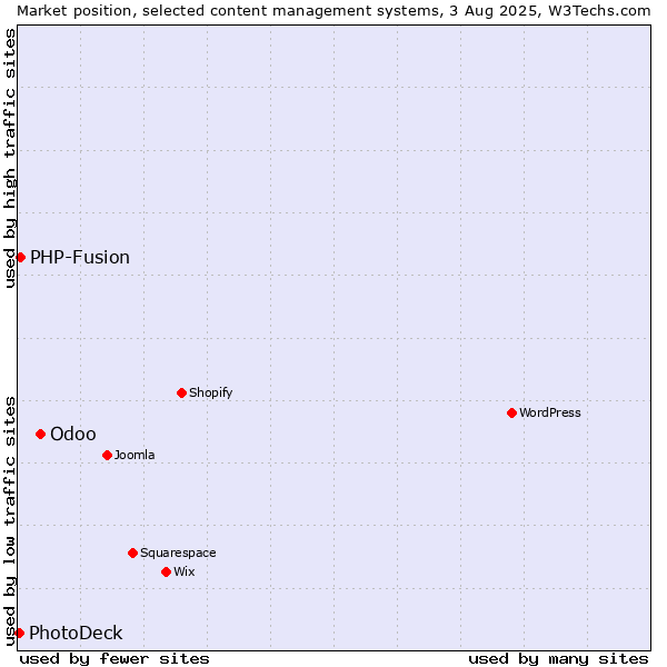 Market position of Odoo vs. PHP-Fusion vs. PhotoDeck
