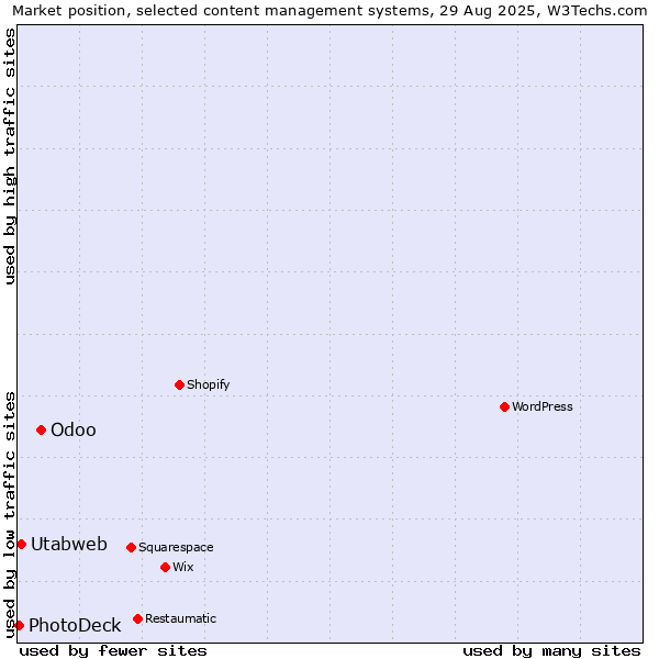 Market position of Odoo vs. Utabweb vs. PhotoDeck