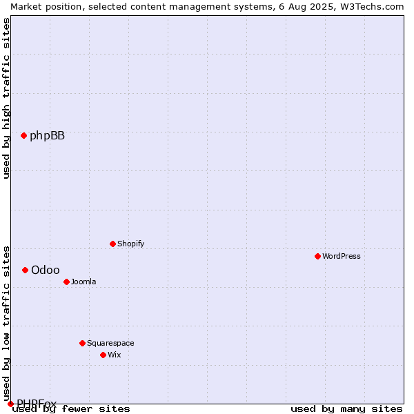 Market position of Odoo vs. phpBB vs. PHPFox