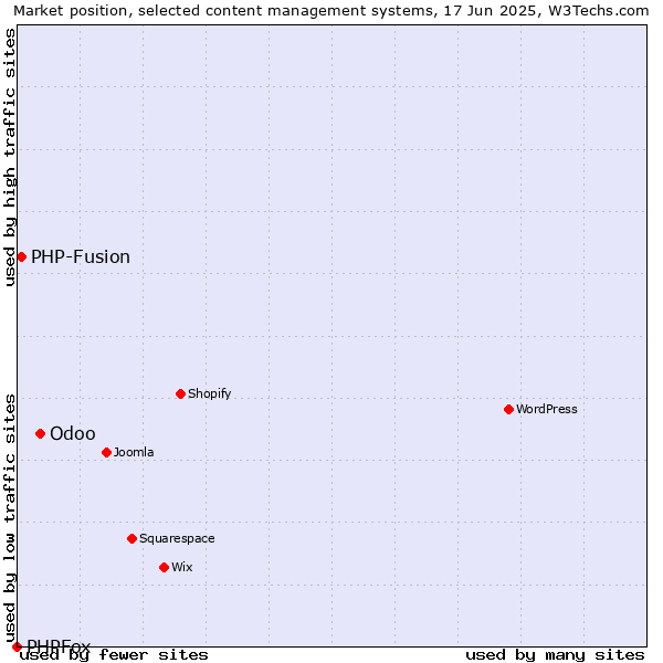 Market position of Odoo vs. PHP-Fusion vs. PHPFox
