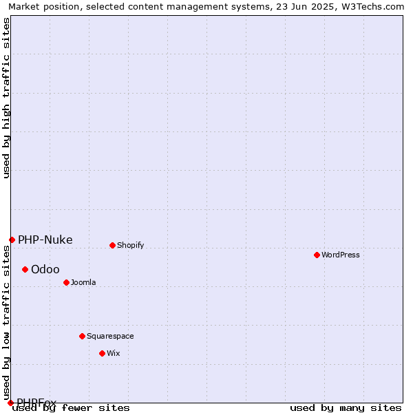 Market position of Odoo vs. PHP-Nuke vs. PHPFox