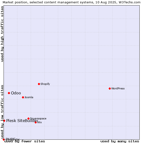 Market position of Odoo vs. Plesk SiteBuilder vs. PHPFox