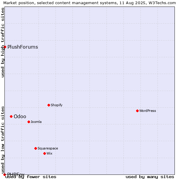 Market position of Odoo vs. PlushForums vs. PHPFox
