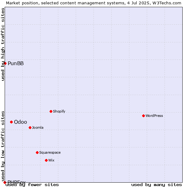 Market position of Odoo vs. PunBB vs. PHPFox