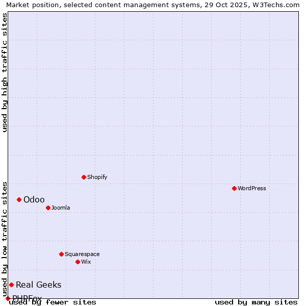 Market position of Odoo vs. Real Geeks vs. PHPFox