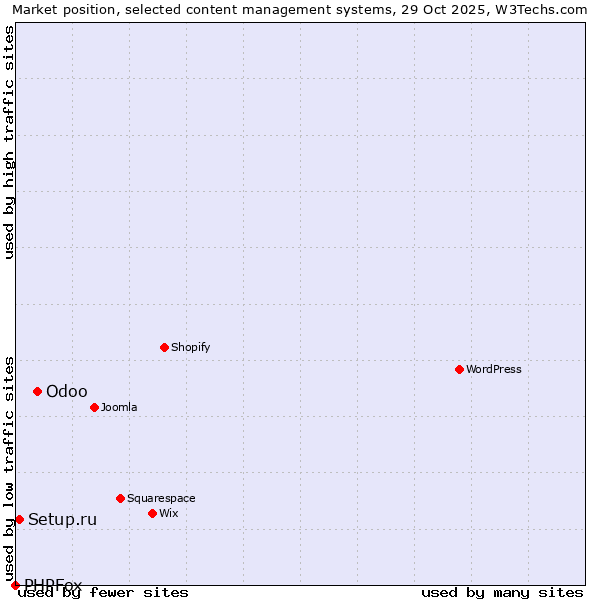 Market position of Odoo vs. Setup.ru vs. PHPFox
