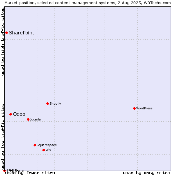 Market position of Odoo vs. SharePoint vs. PHPFox