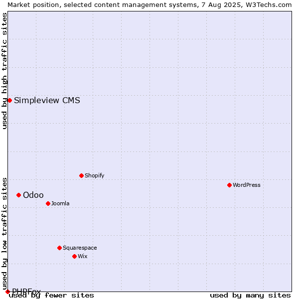 Market position of Odoo vs. Simpleview CMS vs. PHPFox