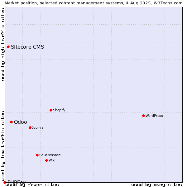 Market position of Odoo vs. Sitecore CMS vs. PHPFox