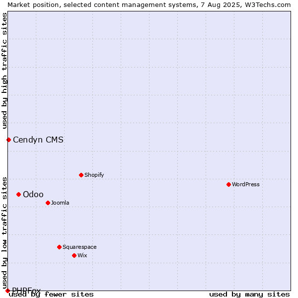 Market position of Odoo vs. Cendyn CMS vs. PHPFox
