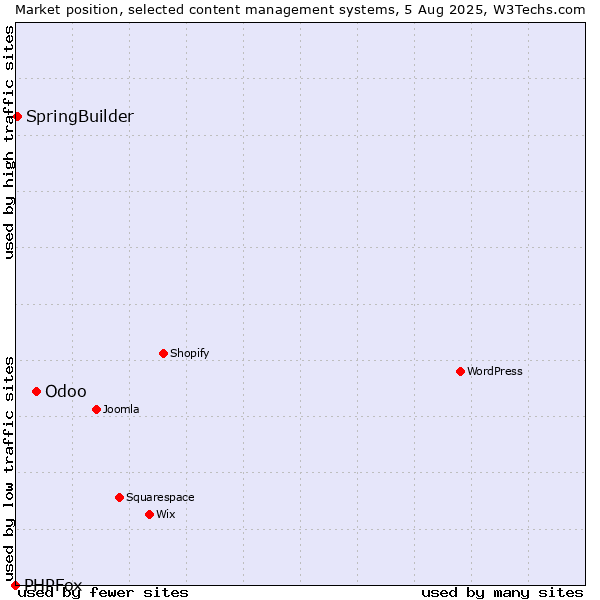Market position of Odoo vs. SpringBuilder vs. PHPFox