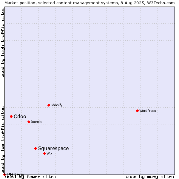 Market position of Squarespace vs. Odoo vs. PHPFox