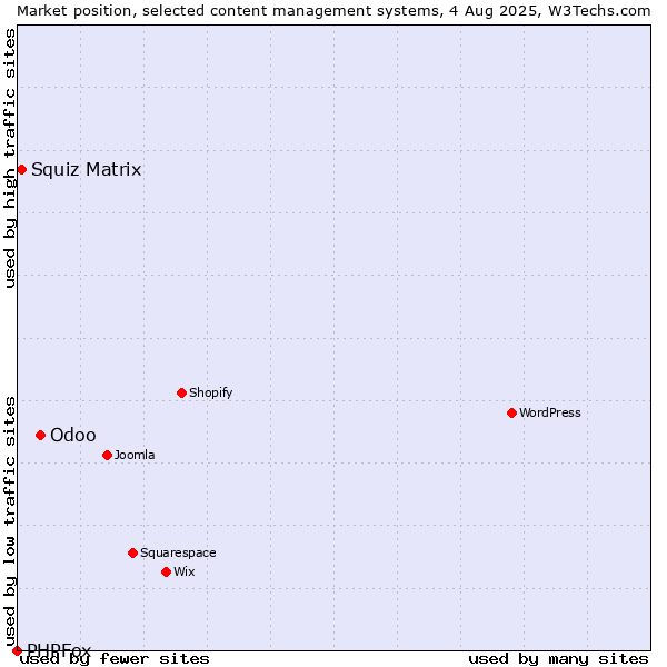 Market position of Odoo vs. Squiz Matrix vs. PHPFox