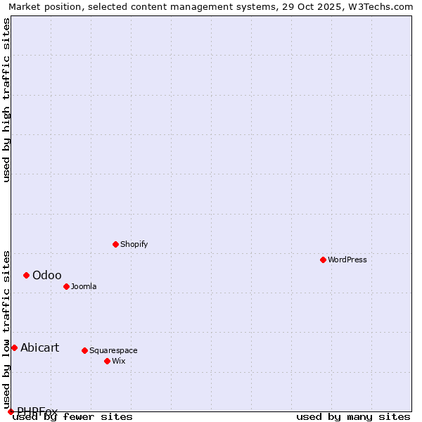 Market position of Odoo vs. Abicart vs. PHPFox