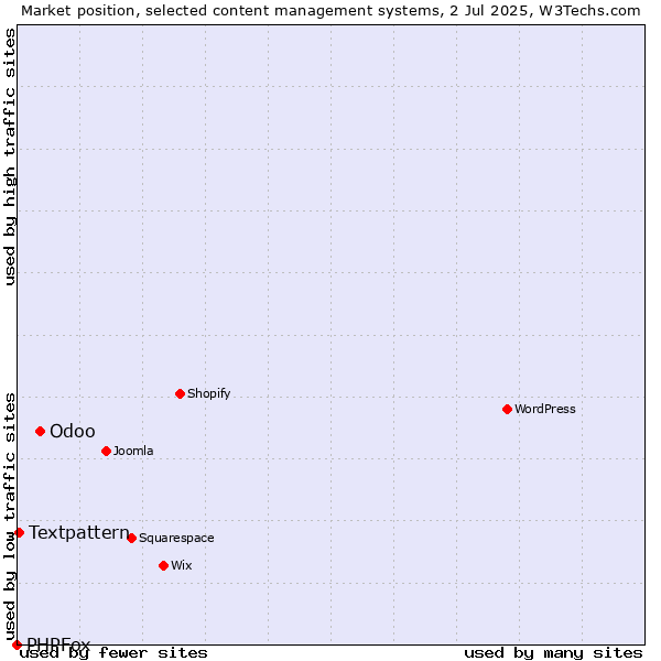 Market position of Odoo vs. Textpattern vs. PHPFox