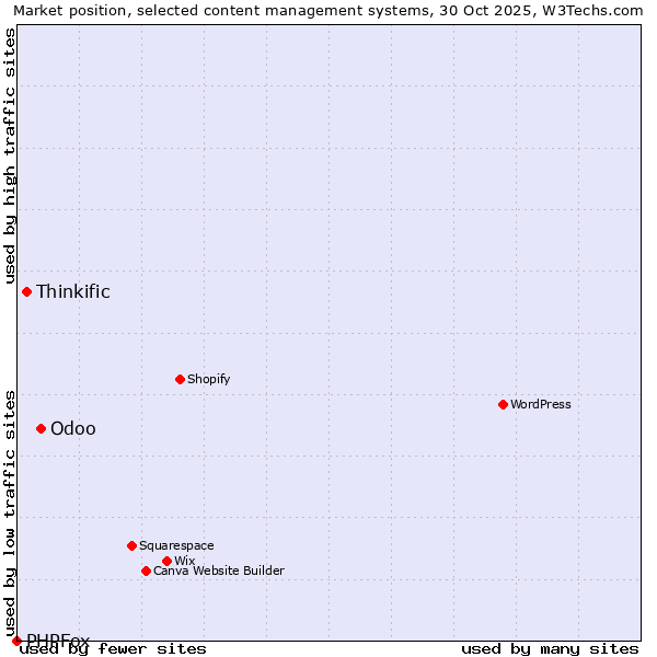 Market position of Odoo vs. Thinkific vs. PHPFox