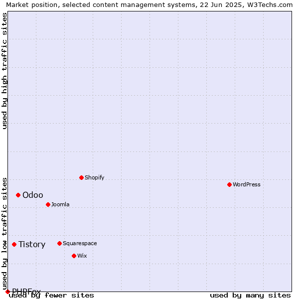 Market position of Odoo vs. Tistory vs. PHPFox