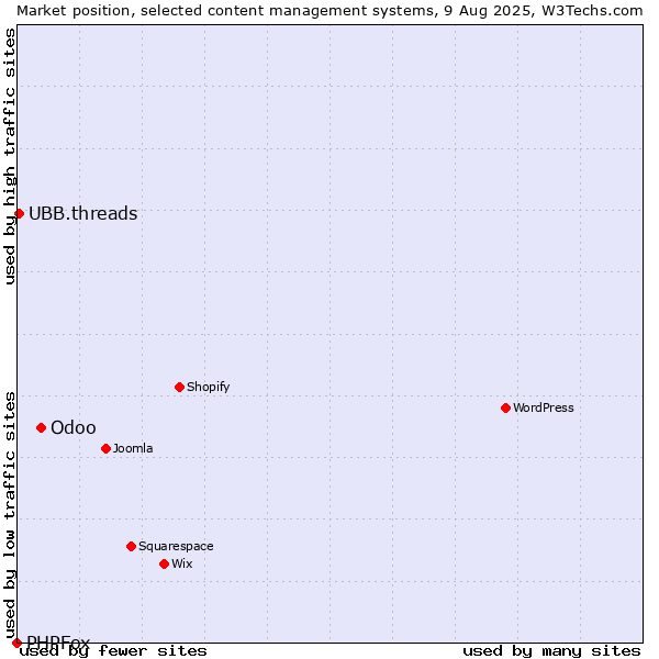 Market position of Odoo vs. UBB.threads vs. PHPFox