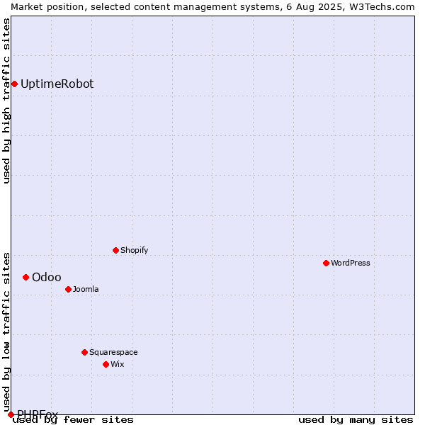 Market position of Odoo vs. UptimeRobot vs. PHPFox