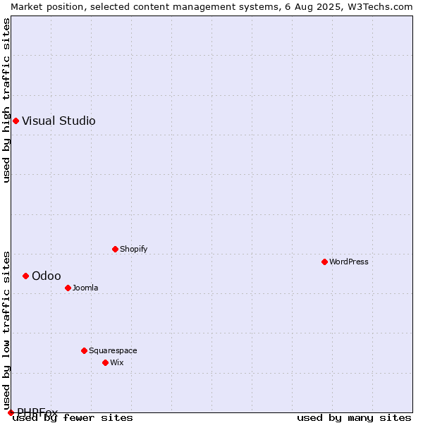 Market position of Odoo vs. Visual Studio vs. PHPFox