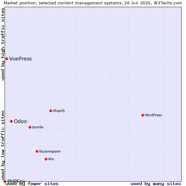 Market position of Odoo vs. VuePress vs. PHPFox