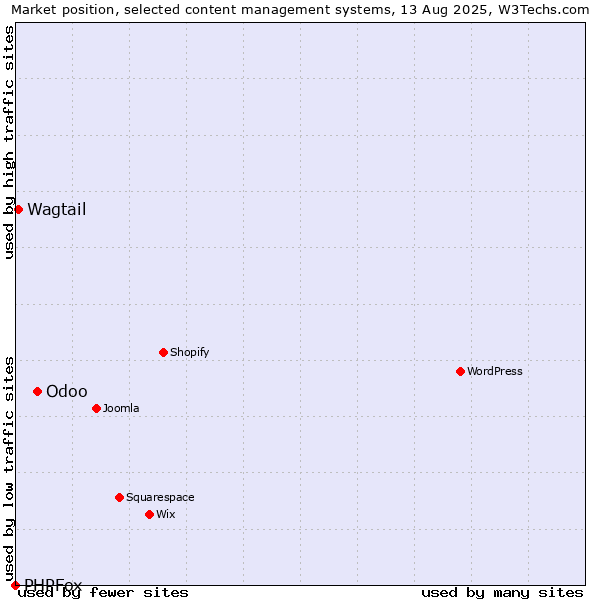 Market position of Odoo vs. Wagtail vs. PHPFox