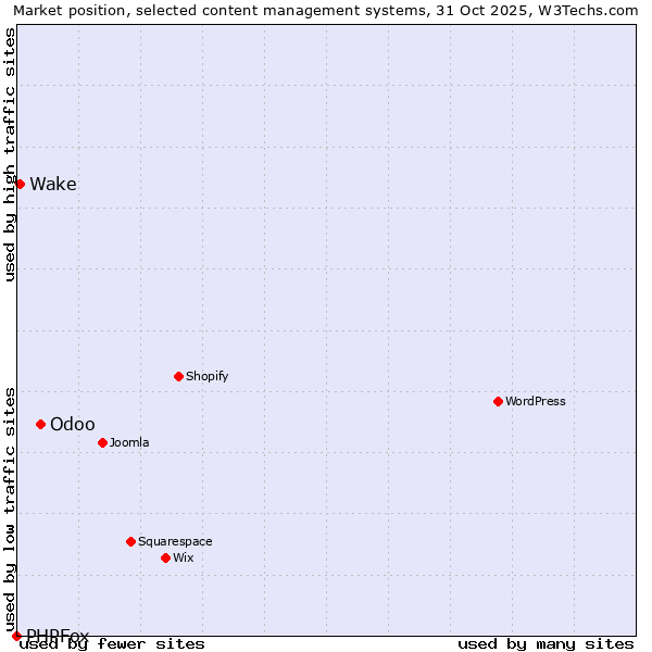 Market position of Odoo vs. Wake vs. PHPFox