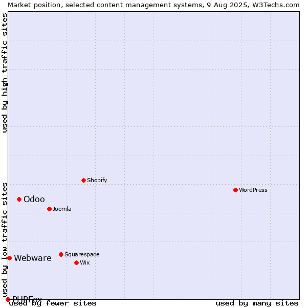 Market position of Odoo vs. Webware vs. PHPFox