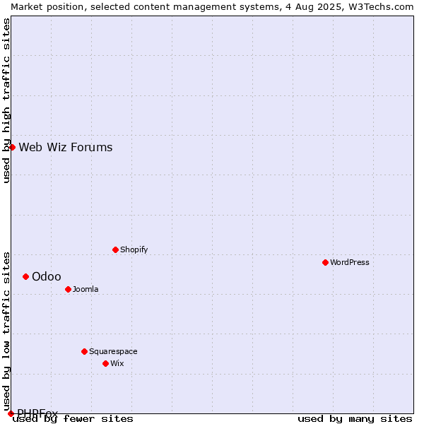 Market position of Odoo vs. Web Wiz Forums vs. PHPFox