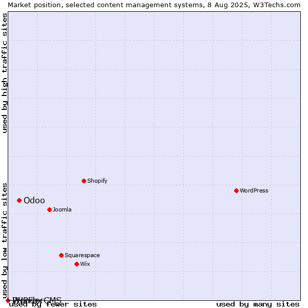 Market position of Odoo vs. PHPFox vs. WonderCMS